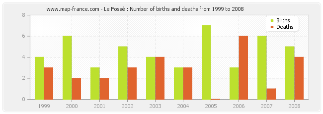 Le Fossé : Number of births and deaths from 1999 to 2008